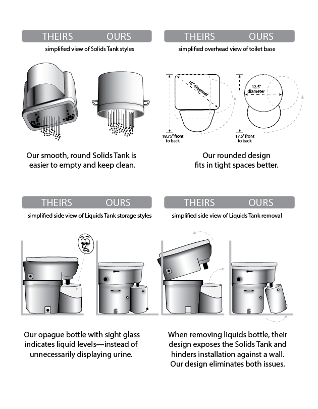 vs. Similar Products - Air Head Composting Toilet | For Boats, RVs ... vs. Similar Products - Air Head Composting Toilet | For Boats, RVs ...